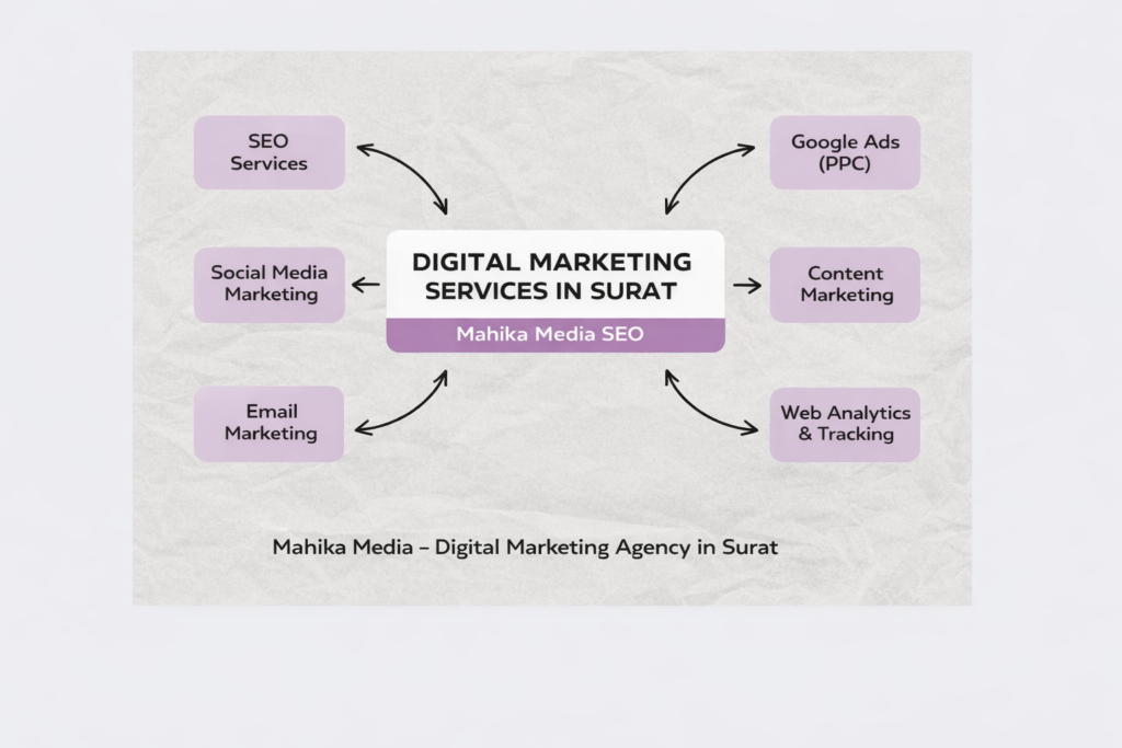 Digital Marketing agency in surat , SEO |  Mahika Media